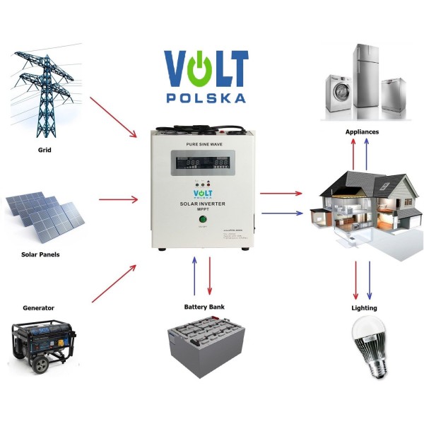 Hybrid inverter Sinus Pro 500S 12V