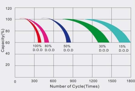 12 Volt Battery Voltage Chart